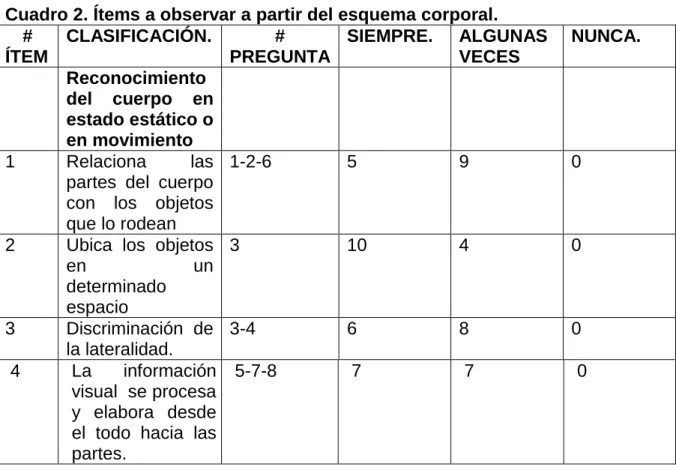 Cuadro 2. Ítems a observar a partir del esquema corporal. 