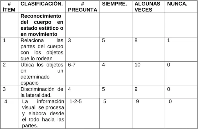 Cuadro 5. Ítems a observar a partir del esquema corporal. 