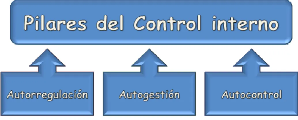 Figura 3. Pilares del Control Interno. 