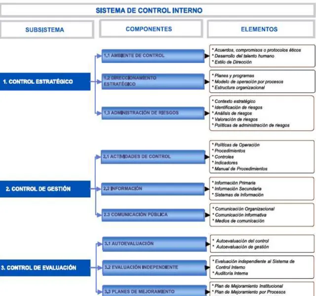 Figura 4. Estructura del Modelo Estándar del Control Interno 