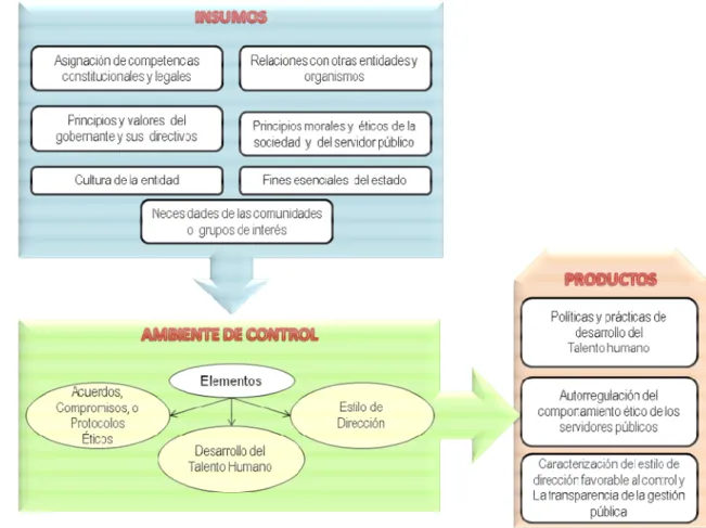 Figura 5. Insumos y productos del componente Ambiente de Control 