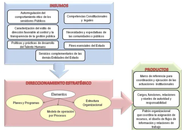 Figura 6. Insumos y productos del componente Direccionamiento Estratégico 