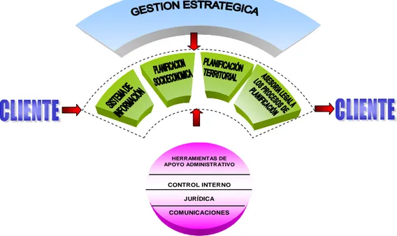 Figura 8. Mapa de procesos para el Sistema de Gestión de la Calidad Alcaldía  de Pereira, primera revisión