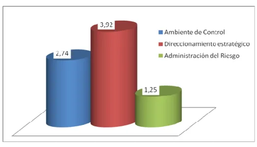 Figura  11.  Calificación  de  cada  uno  de  los  componentes  del  control  estratégico 