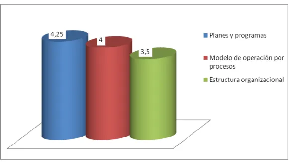 Figura  12.  Calificación  de  cada  uno  de  los  elementos  del  componente  Direccionamiento  estratégico 