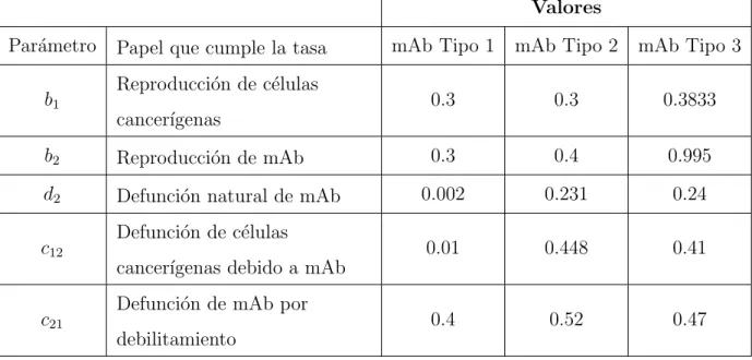 Cuadro 3.2: Valores de los par´ ametros de las tasas de transici´ on y sus respectivos significados seg´ un mAb.