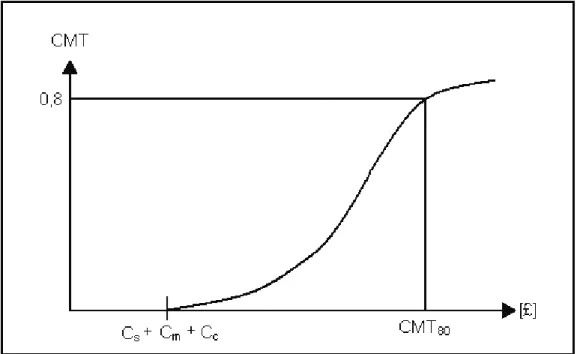 Figura N° 1.5. El costo de la tarea de mantenimiento como variable aleatoria. 