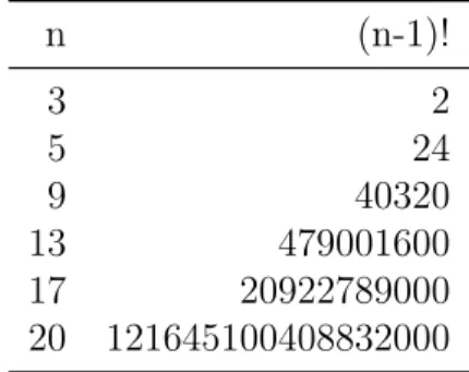 Tabla 2.2: Incremento computacional del problema TSP.