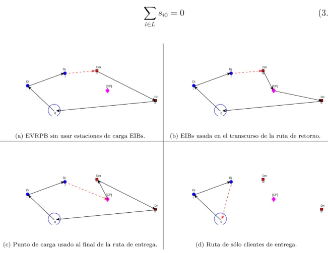 Tabla 3.1: Tipo de rutas para el EVRPB.