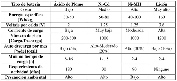 Tabla 3.1. Tipos de baterías eléctricas 