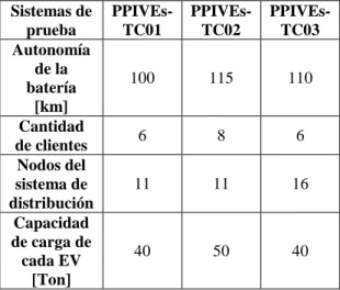 Tabla 7.1. Parámetros usados en los sistemas de prueba 