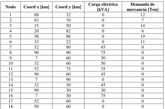 Tabla 7.2. Datos del sistema de prueba  PPIVEs-TC01