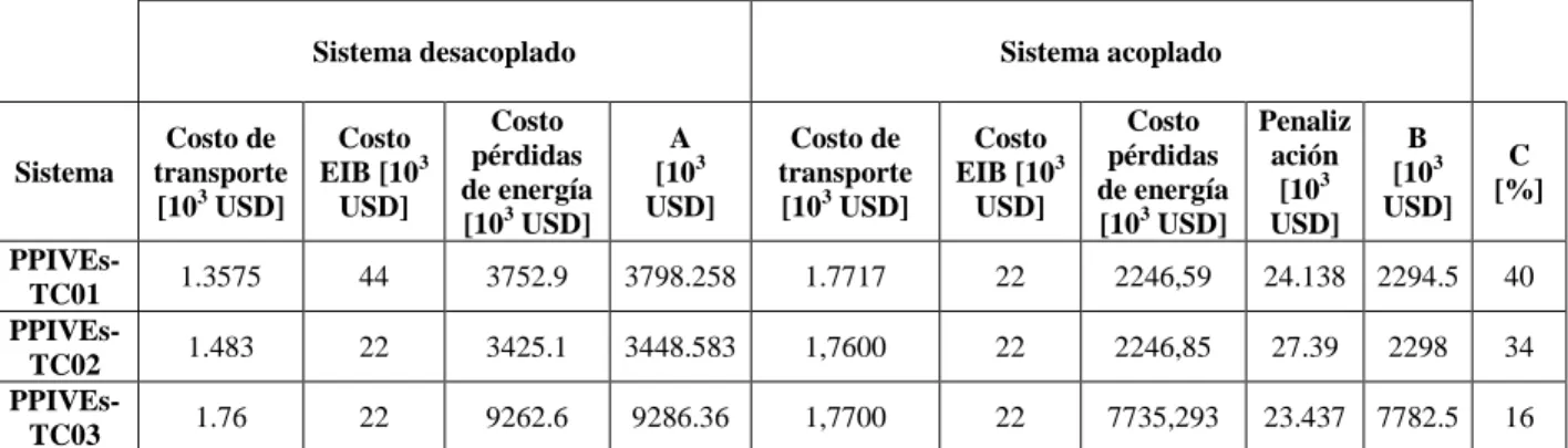 Tabla 8.1. Resultados 