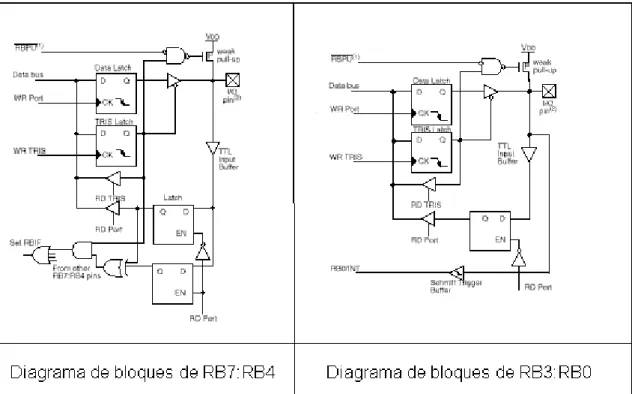 Fig. 1.12, Diagrama de bloques del Puerto B. 