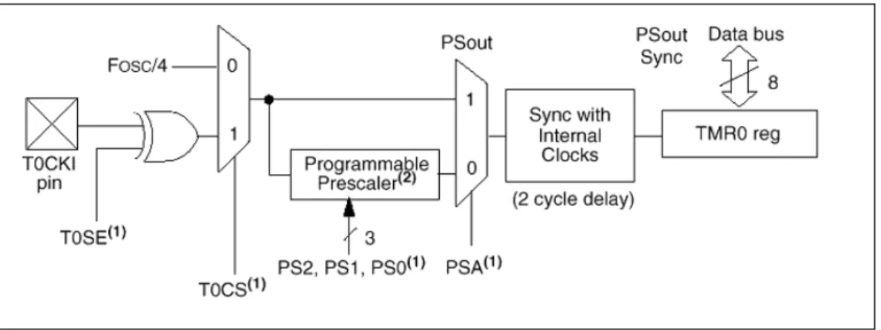 Fig. 1.14 Diagrama de bloques del TRM0. 