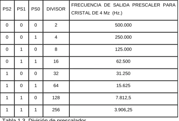 Tabla 1.3. División de prescalador.  
