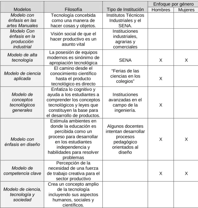 Tabla 2. Análisis y síntesis;  énfasis  para la educación en tecnología. 