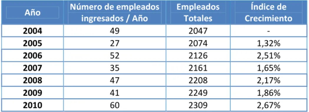 Tabla 2.2 Número de empleados de Petrocomercial durante los últimos años 