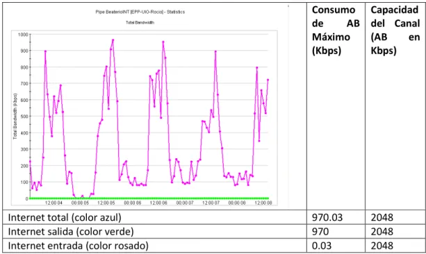 Figura 2.7 Consumo del AB de Internet del nodo Beaterio 