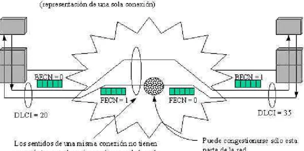 Figura 1.10 Control de Congestión Frame Relay 7