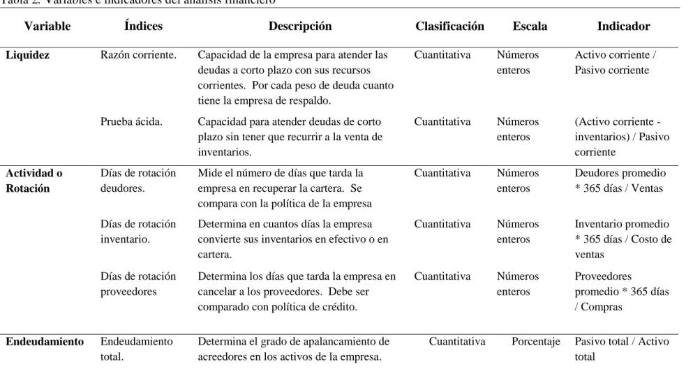 Tabla 2. Variables e indicadores del análisis financiero 