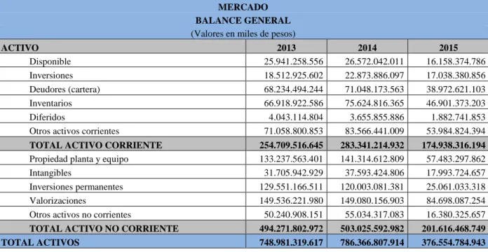 Tabla 3. Balance General del Mercado 