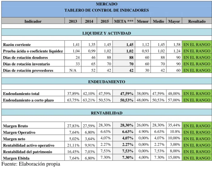 Tabla 6. Tablero de Control del Mercado 