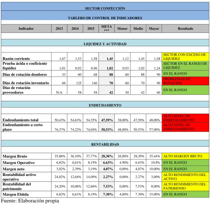 Tabla 11. Tablero de Control del Sector 