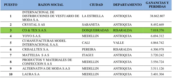 Tabla 13. Ranking del sector por Utilidad 2015. 