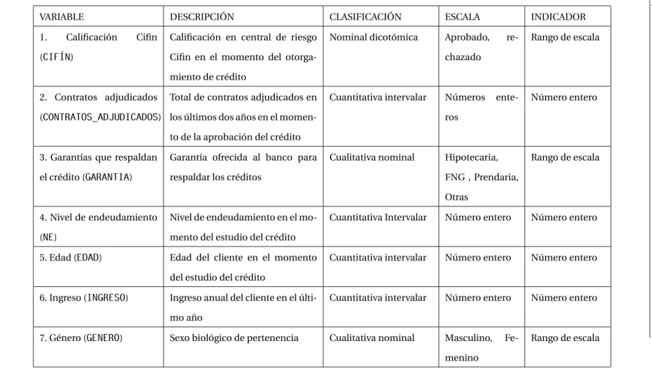 Cuadro 4.1: Variables a considerar en el modelado (1).