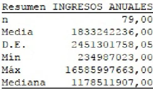 Figura 5.9: Estadísticas de la variable Hijos.