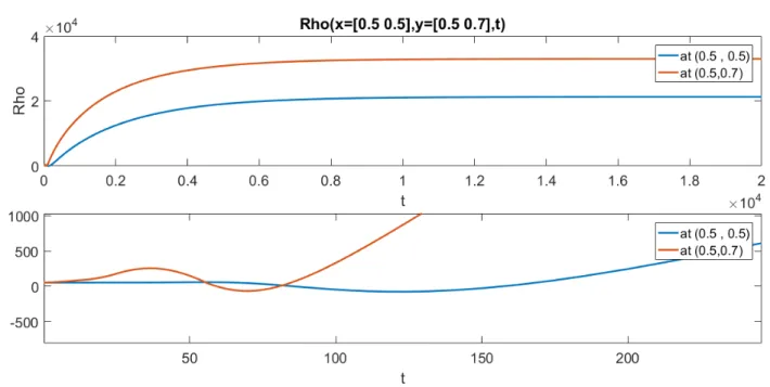 Figura 4.8: Historial temporal de ρ puntos (0,5, 0,5) y (0,5, 0,7)