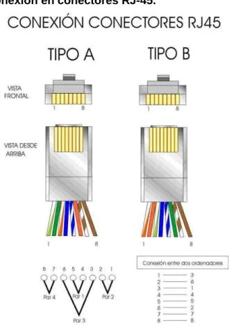 Figura 9. Tipos de conexión en conectores RJ-45. 
