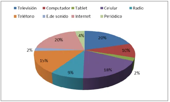 Gráfico 1 Medios de comunicación utilizados 