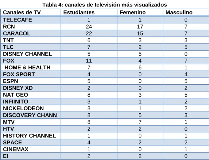 Tabla 4: canales de televisión más visualizados 
