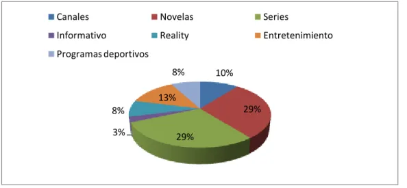 Gráfico No 5 programas más visualizados 