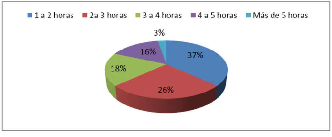 Gráfico 6 horas para ver televisión  