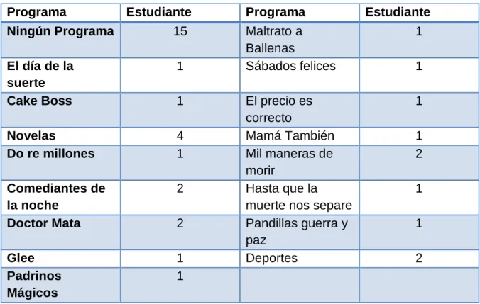 Tabla 11 Programa que más  le disgusta. 