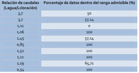 TABLA 5. Datos: gráfico 1 Relación de caudales 