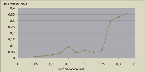 GRÁFICO 2. Demanda de cloro: agua cruda