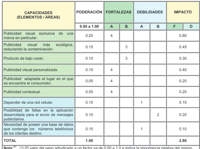 Tabla 2.2: Resultado de la Evaluación de los Factores Internos, Matriz EMI 