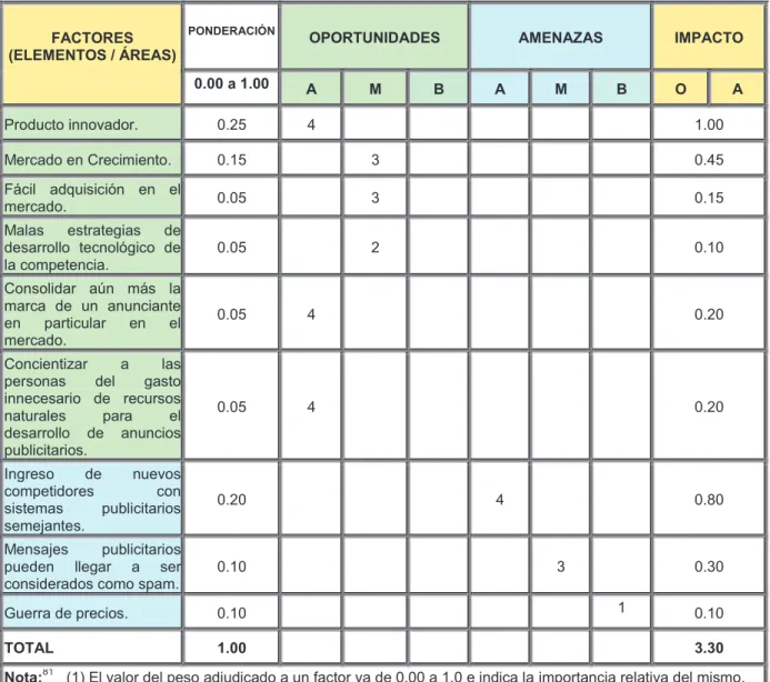 Tabla 2.3: Resultado de la Evaluación de los Factores Externos, Matriz EME 