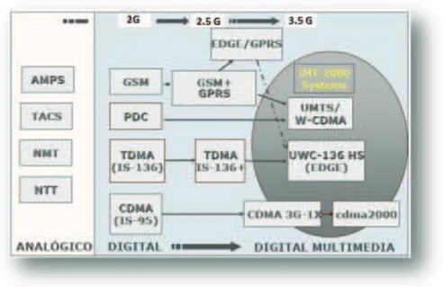 Figura 1.1: Evolución de la Telefonía Celular 2