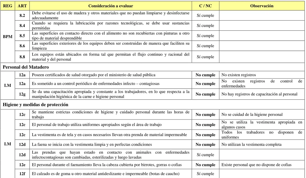 Tabla 5: LISTA DE VERIFICACIÓN INICIAL DE BPM BASADO EN EL REGLAMENTO ………………………(CONTINUACIÓN)