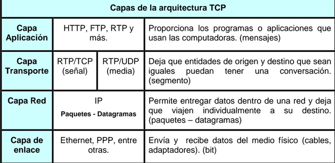 Figura 1.1. Relación del protocolo IP con el modelo TCP/IP. [3] 
