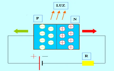 Figura 9. Funcionamiento del LED 