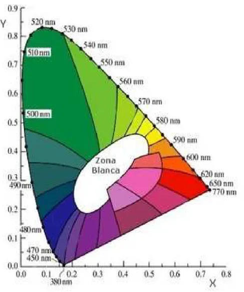 Figura 10. Diagrama de cromaticidad 