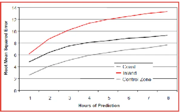 Figura 2. Error en la predicción de generación eólica vs tiempo. Fuente: [5] 