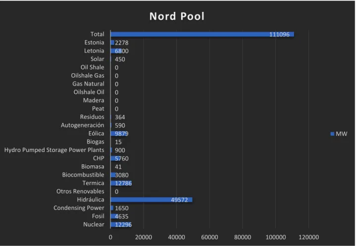 Figura 11: Capacidad Instalada de varios países pertenecientes a Nord Pool. Fuente: [22] 