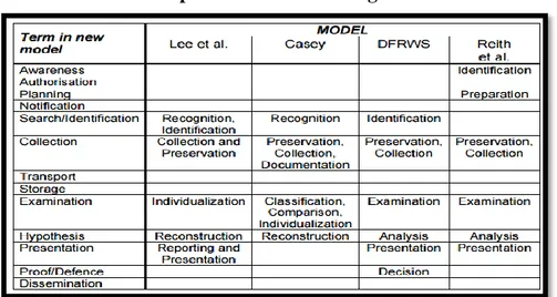 Tabla 3: Comparación de terminología en modelos 